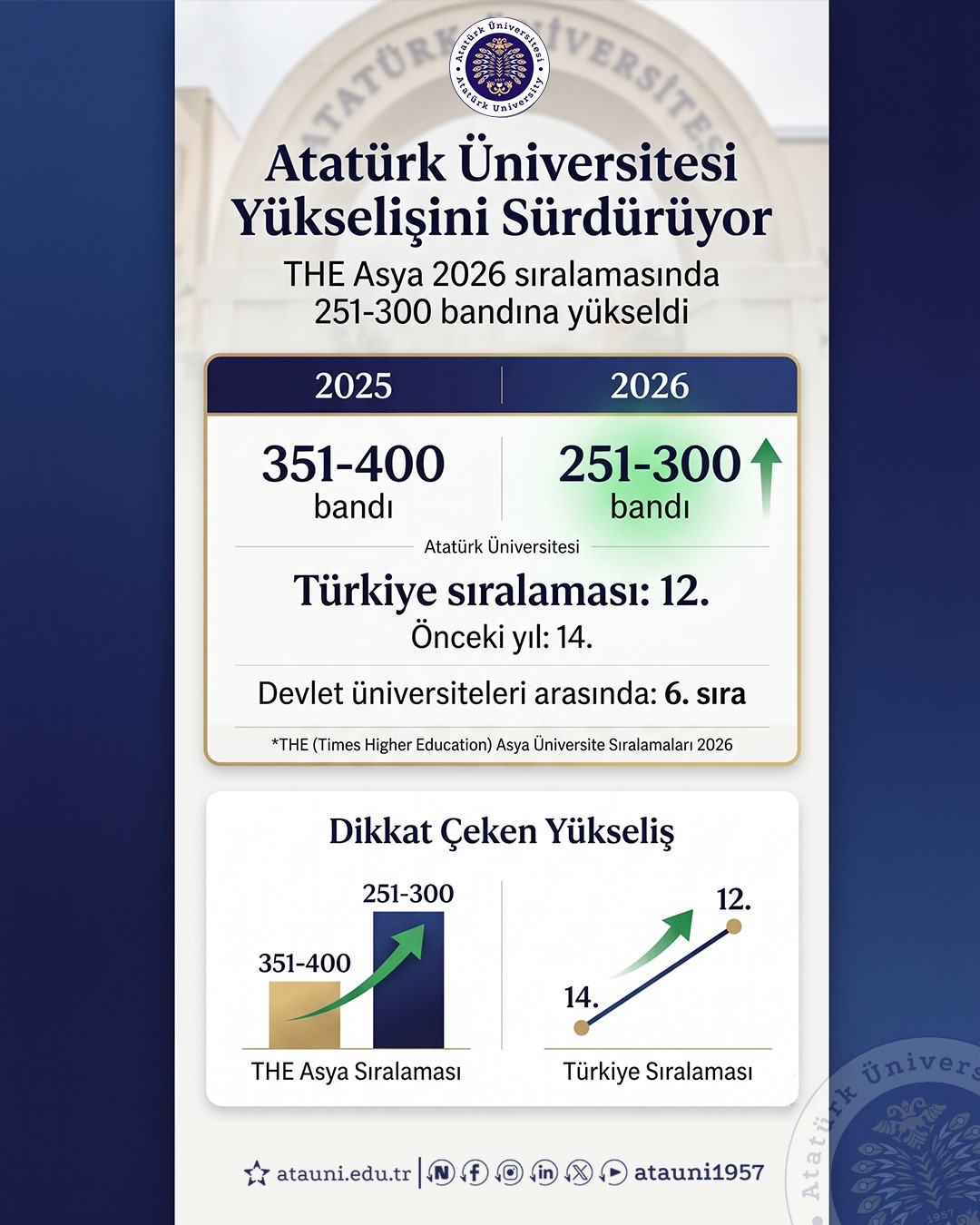 Atatürk Üniversitesi, THE Asia Rankings 2026’da Büyük Sıçrama Yaptı